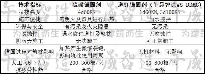 道钉锚固剂，轨枕道钉锚固，高铁道钉锚固，城铁道钉锚固，地铁道钉锚固，午晟智造道钉锚固剂